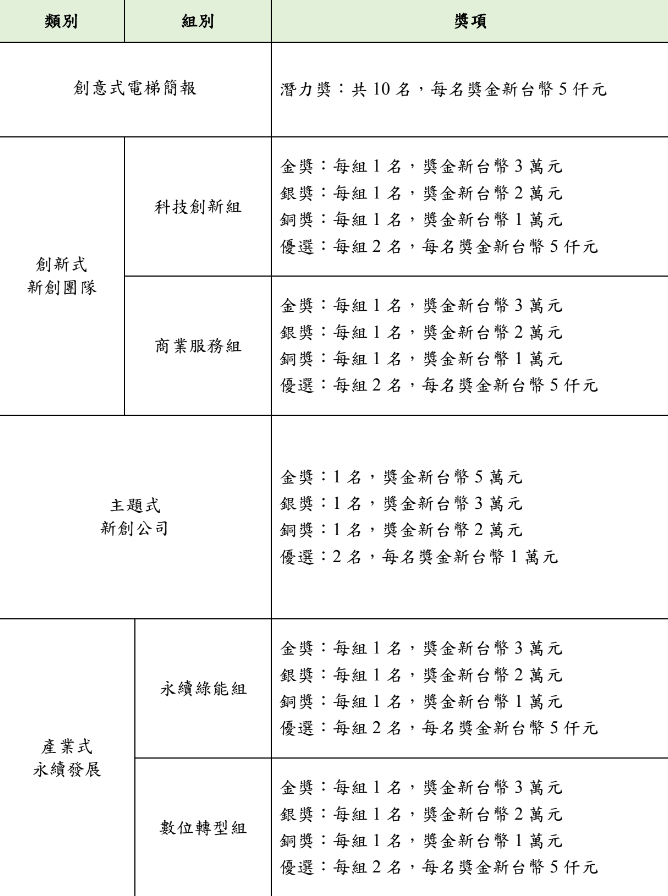 獎勵方式